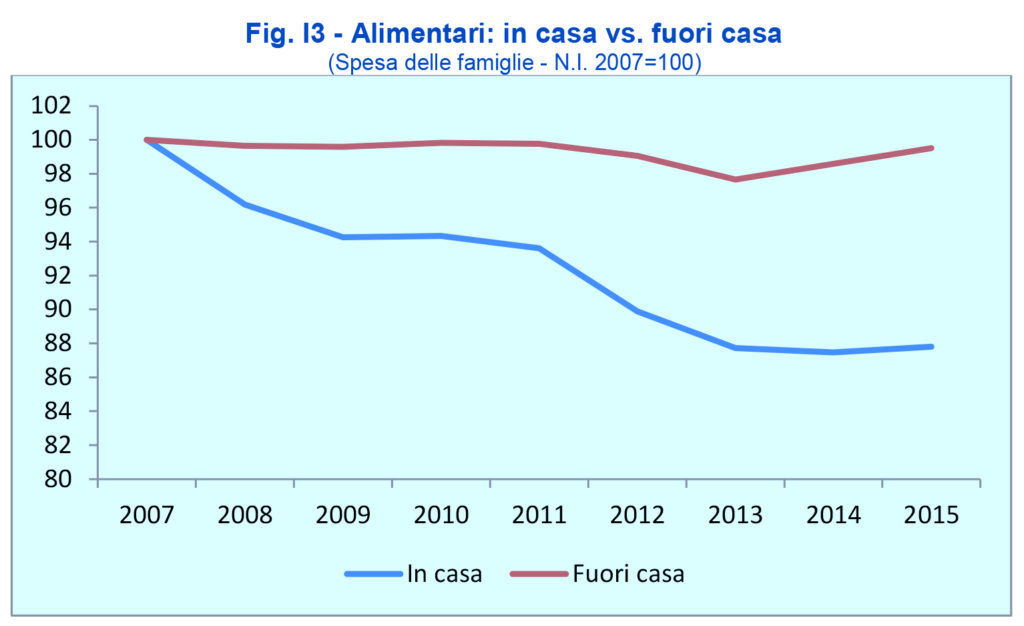 FIPE - Report analisi alimentare fuori casa Italia 2016